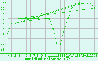 Courbe de l'humidit relative pour Erfde