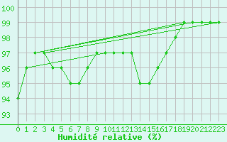 Courbe de l'humidit relative pour Vannes-Sn (56)