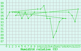Courbe de l'humidit relative pour Verneuil (78)