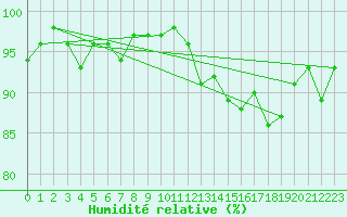 Courbe de l'humidit relative pour Lige Bierset (Be)
