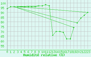 Courbe de l'humidit relative pour Guidel (56)