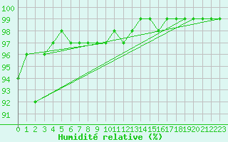 Courbe de l'humidit relative pour Kemi Ajos
