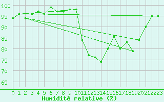 Courbe de l'humidit relative pour Ploeren (56)