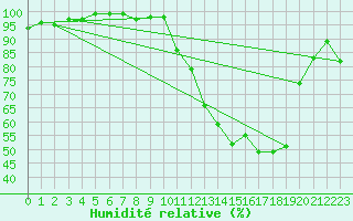 Courbe de l'humidit relative pour La Ville-Dieu-du-Temple Les Cloutiers (82)