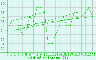 Courbe de l'humidit relative pour Lhospitalet (46)