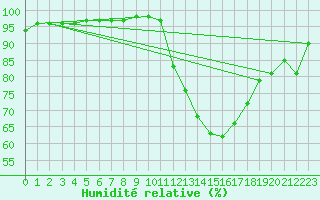 Courbe de l'humidit relative pour Cognac (16)
