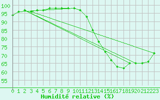 Courbe de l'humidit relative pour Blus (40)