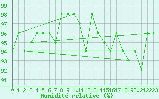 Courbe de l'humidit relative pour Sjenica