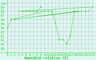 Courbe de l'humidit relative pour Melun (77)