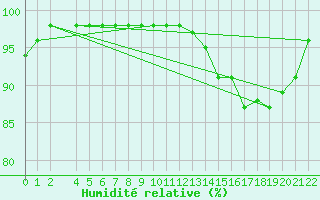 Courbe de l'humidit relative pour Blus (40)