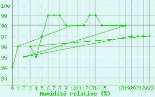 Courbe de l'humidit relative pour Dourbes (Be)