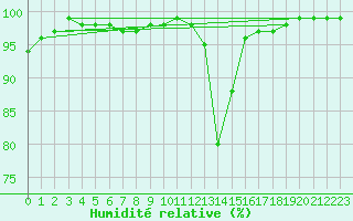 Courbe de l'humidit relative pour Les Charbonnires (Sw)