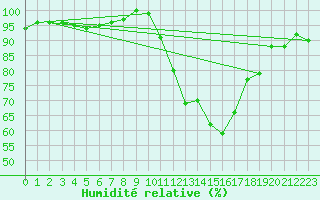Courbe de l'humidit relative pour Agen (47)