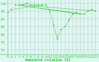 Courbe de l'humidit relative pour Feistritz Ob Bleiburg