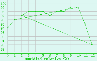 Courbe de l'humidit relative pour Saint Georges De L'Oyapock