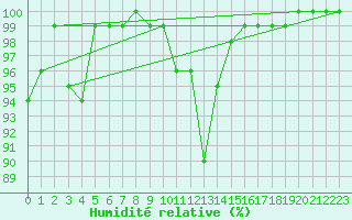 Courbe de l'humidit relative pour Lysa Hora