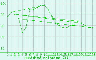 Courbe de l'humidit relative pour Lobbes (Be)