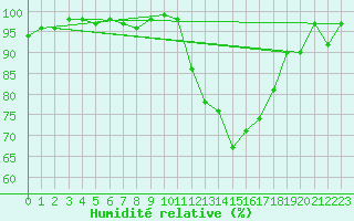 Courbe de l'humidit relative pour Cabris (13)