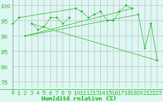 Courbe de l'humidit relative pour Grchen