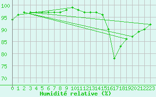 Courbe de l'humidit relative pour Nottingham Weather Centre