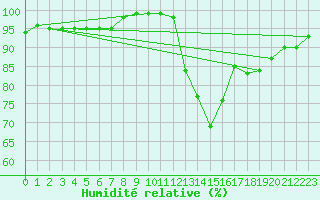 Courbe de l'humidit relative pour Albert-Bray (80)
