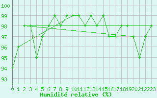Courbe de l'humidit relative pour Kenley
