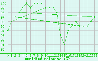 Courbe de l'humidit relative pour Uccle