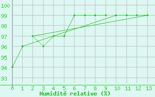 Courbe de l'humidit relative pour Bernard Harbour