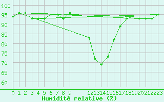 Courbe de l'humidit relative pour Selonnet (04)