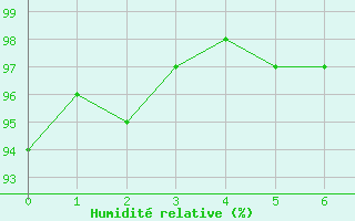 Courbe de l'humidit relative pour Le Luart (72)