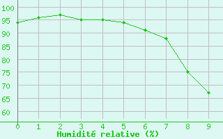 Courbe de l'humidit relative pour Turku Rajakari