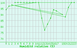 Courbe de l'humidit relative pour Buzenol (Be)