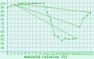 Courbe de l'humidit relative pour Ernage (Be)