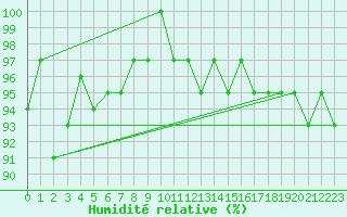 Courbe de l'humidit relative pour Charleville-Mzires / Mohon (08)