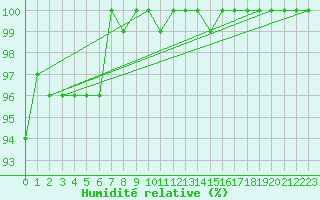 Courbe de l'humidit relative pour Hattula Lepaa
