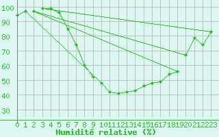 Courbe de l'humidit relative pour Sebes