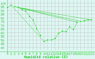 Courbe de l'humidit relative pour Jogeva
