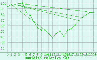 Courbe de l'humidit relative pour Sunne