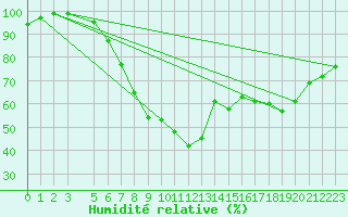 Courbe de l'humidit relative pour Gulbene
