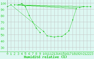 Courbe de l'humidit relative pour Ulm-Mhringen