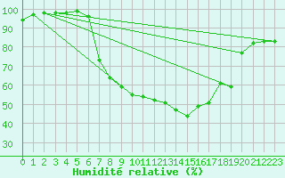 Courbe de l'humidit relative pour Mikolajki