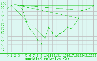 Courbe de l'humidit relative pour Bistrita