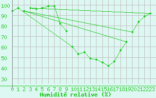 Courbe de l'humidit relative pour Pershore
