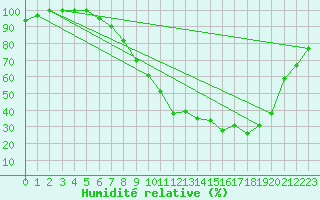 Courbe de l'humidit relative pour Portalegre