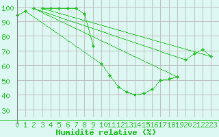Courbe de l'humidit relative pour Zumarraga-Urzabaleta