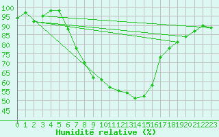 Courbe de l'humidit relative pour Retie (Be)