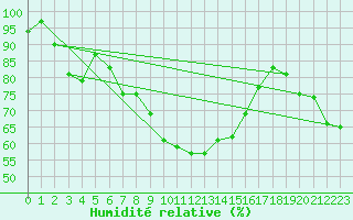 Courbe de l'humidit relative pour Klippeneck