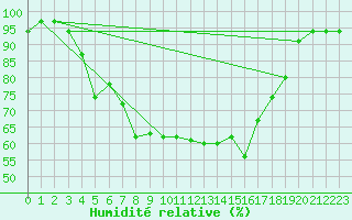 Courbe de l'humidit relative pour Parnu