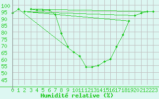 Courbe de l'humidit relative pour Novo Mesto