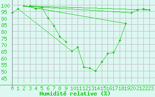 Courbe de l'humidit relative pour Neuhutten-Spessart